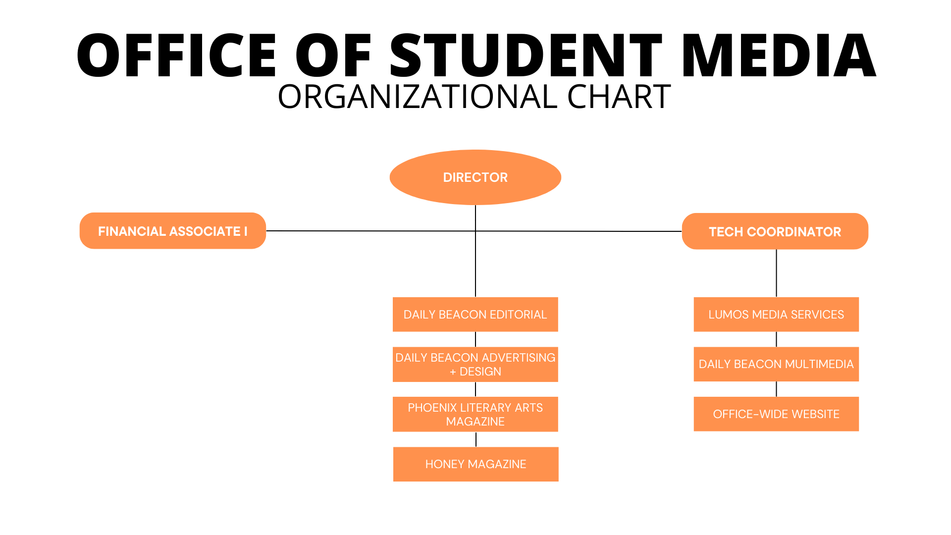 Office of Student Media Organizational Chart